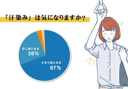【調査リリース】汗をかいた際の「汗染み」は気になるかのアンケート調査を実施。 汗染みが気になると答えた方は、93%︕