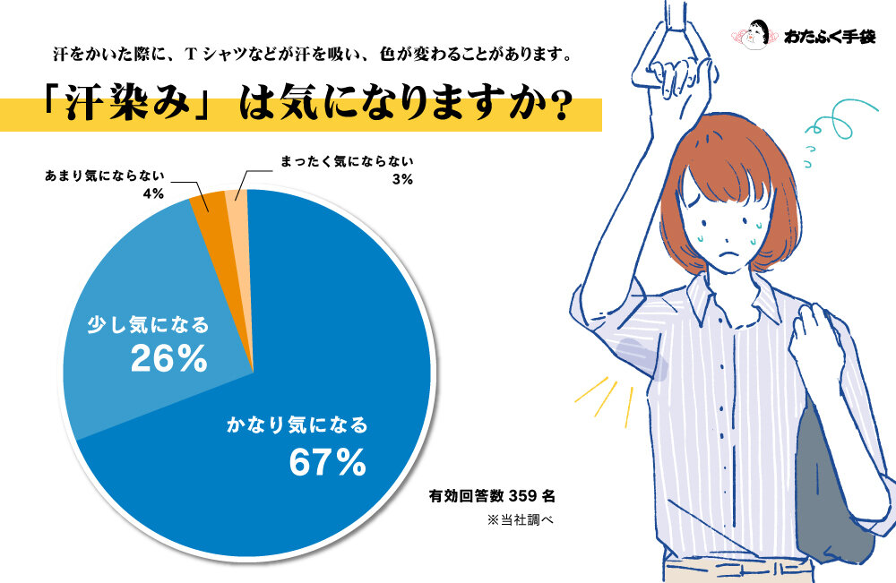 【調査リリース】汗をかいた際の「汗染み」は気になるかのアンケート調査を実施。 汗染みが気になると答えた方は、93%︕